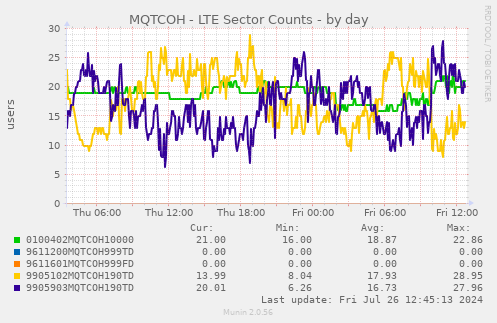 MQTCOH - LTE Sector Counts
