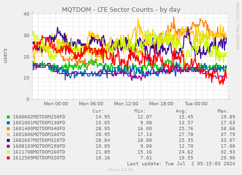 MQTDOM - LTE Sector Counts