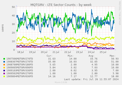 MQTGRV - LTE Sector Counts