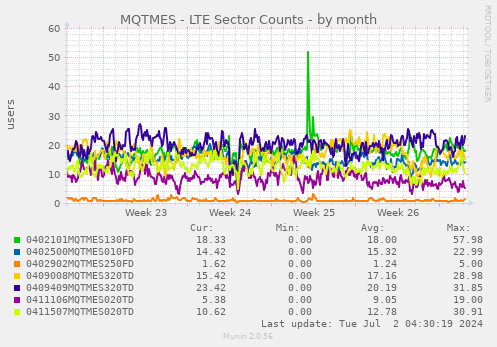 MQTMES - LTE Sector Counts