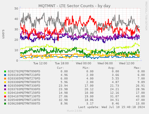 MQTMNT - LTE Sector Counts