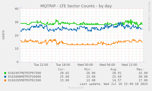 MQTRIP - LTE Sector Counts