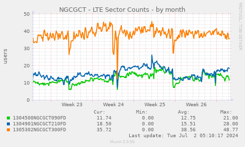 NGCGCT - LTE Sector Counts