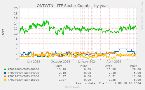 ONTWTN - LTE Sector Counts