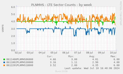 PLNMHS - LTE Sector Counts
