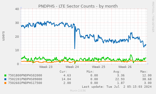 PNDPHS - LTE Sector Counts