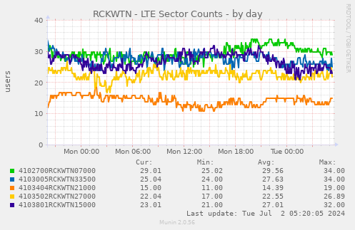 RCKWTN - LTE Sector Counts