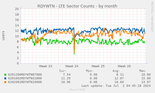 RDYWTN - LTE Sector Counts