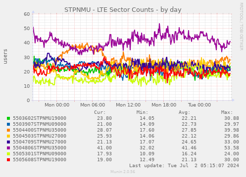 STPNMU - LTE Sector Counts