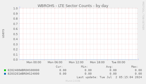 WBROHS - LTE Sector Counts