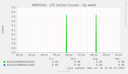 WBROHS - LTE Sector Counts
