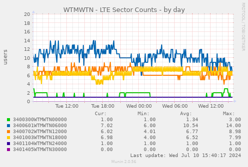 WTMWTN - LTE Sector Counts