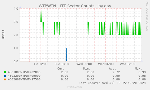 WTPWTN - LTE Sector Counts