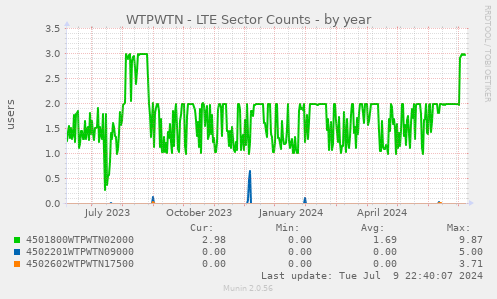 WTPWTN - LTE Sector Counts