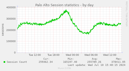 Palo Alto Session statistics