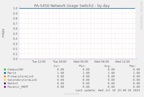 PA-5450 Network Usage Switch2