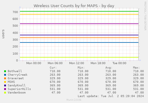 Wireless User Counts by for MAPS