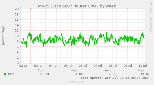 MAPS Cisco 6807 Router CPU