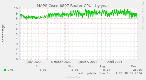 MAPS Cisco 6807 Router CPU