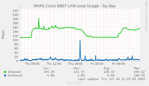 MAPS Cisco 6807 LAN Loop Usage