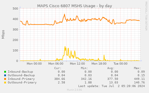 MAPS Cisco 6807 MSHS Usage