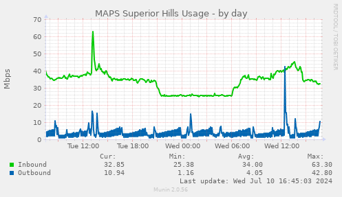 MAPS Superior Hills Usage