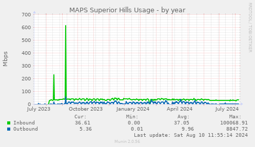 MAPS Superior Hills Usage