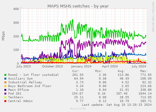 MAPS MSHS switches