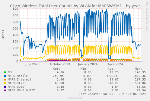 Cisco Wireless Total User Counts by WLAN for MAPSWISM1