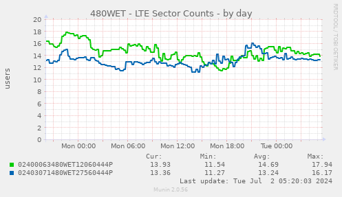 480WET - LTE Sector Counts
