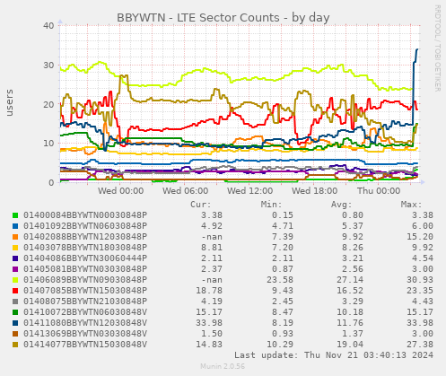 BBYWTN - LTE Sector Counts