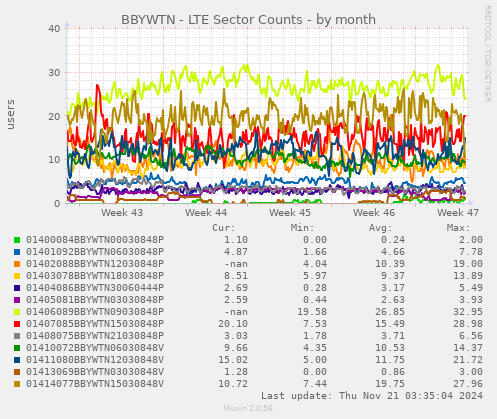 BBYWTN - LTE Sector Counts