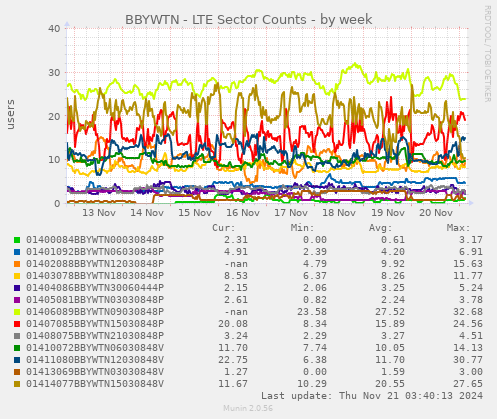 BBYWTN - LTE Sector Counts