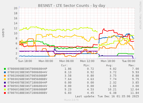 BESNST - LTE Sector Counts