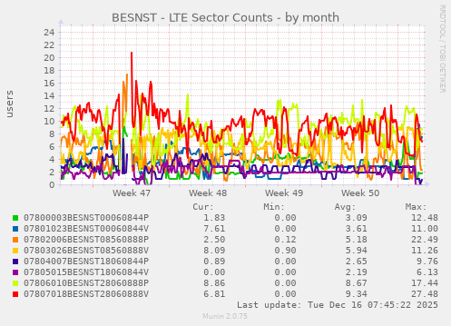 BESNST - LTE Sector Counts