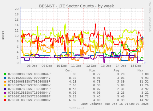 BESNST - LTE Sector Counts