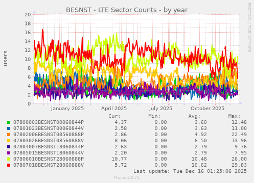 BESNST - LTE Sector Counts