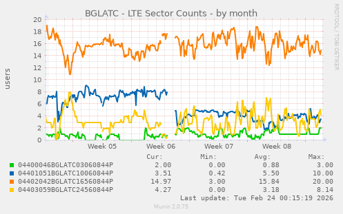 BGLATC - LTE Sector Counts