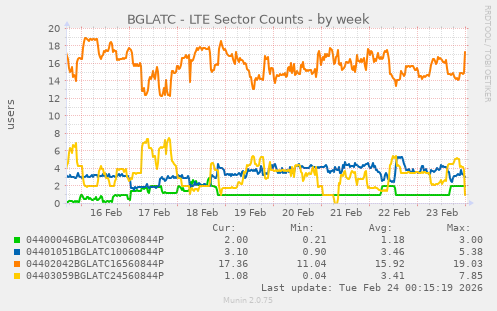 BGLATC - LTE Sector Counts