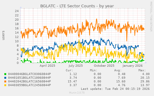 BGLATC - LTE Sector Counts
