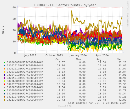 BKRIRC - LTE Sector Counts
