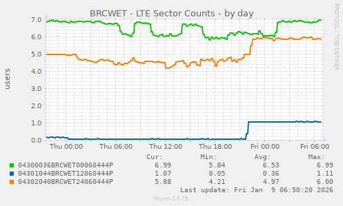 BRCWET - LTE Sector Counts