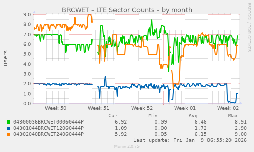 BRCWET - LTE Sector Counts