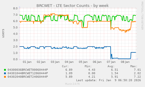BRCWET - LTE Sector Counts