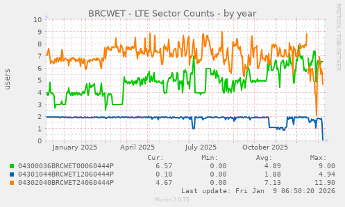 BRCWET - LTE Sector Counts