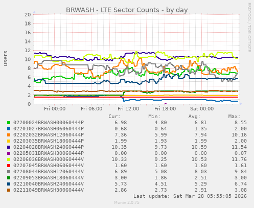 BRWASH - LTE Sector Counts