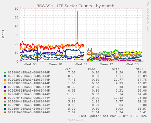 BRWASH - LTE Sector Counts