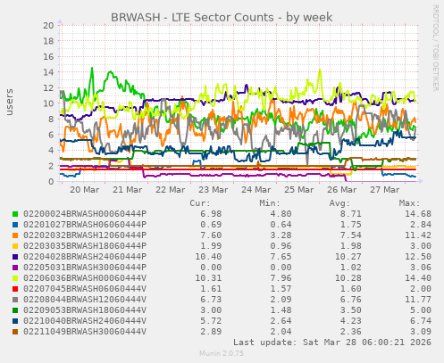 BRWASH - LTE Sector Counts