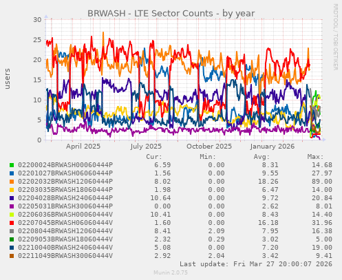 BRWASH - LTE Sector Counts
