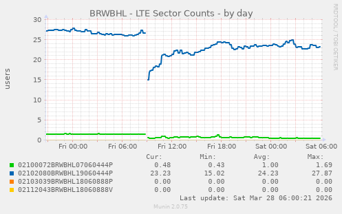 BRWBHL - LTE Sector Counts